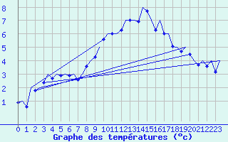 Courbe de tempratures pour Huesca (Esp)
