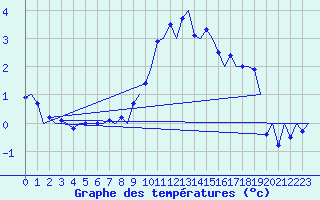 Courbe de tempratures pour Grenchen
