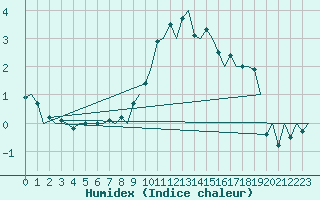 Courbe de l'humidex pour Grenchen