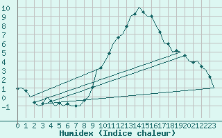 Courbe de l'humidex pour Nordholz