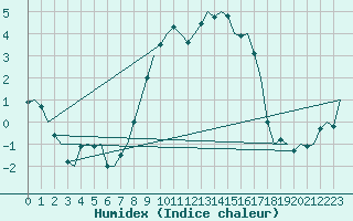 Courbe de l'humidex pour Gluecksburg / Meierwik