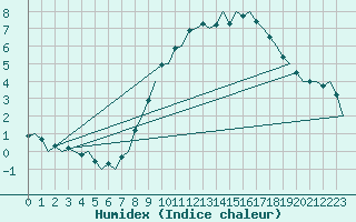 Courbe de l'humidex pour Muenster / Osnabrueck