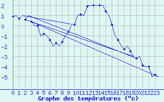 Courbe de tempratures pour Muenster / Osnabrueck
