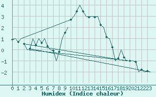 Courbe de l'humidex pour Niederstetten