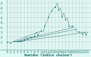 Courbe de l'humidex pour Sveg A