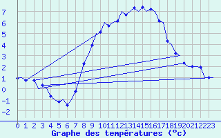 Courbe de tempratures pour Klagenfurt-Flughafen