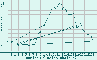 Courbe de l'humidex pour Maastricht / Zuid Limburg (PB)