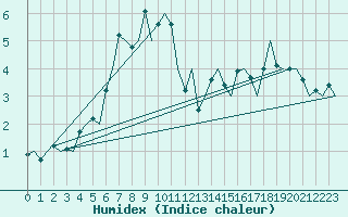 Courbe de l'humidex pour Oulu