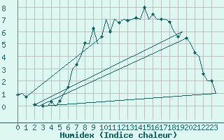 Courbe de l'humidex pour Bremen