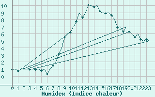 Courbe de l'humidex pour Fritzlar