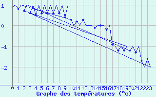 Courbe de tempratures pour Kirkenes Lufthavn