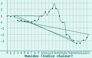 Courbe de l'humidex pour Linz / Hoersching-Flughafen