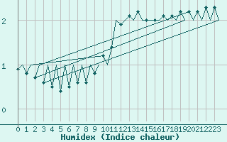 Courbe de l'humidex pour Hannover