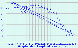 Courbe de tempratures pour Samedam-Flugplatz