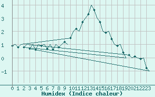 Courbe de l'humidex pour Ingolstadt