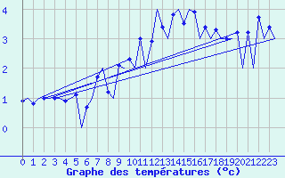 Courbe de tempratures pour Ostrava / Mosnov