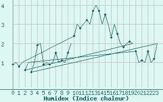 Courbe de l'humidex pour Linz / Hoersching-Flughafen