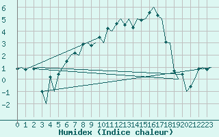 Courbe de l'humidex pour Storkmarknes / Skagen