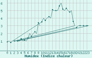 Courbe de l'humidex pour Kristiansand / Kjevik