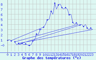 Courbe de tempratures pour Genve (Sw)
