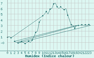 Courbe de l'humidex pour Uppsala