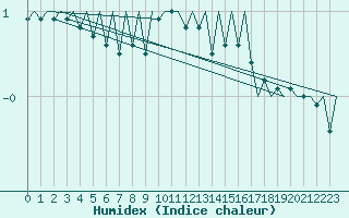 Courbe de l'humidex pour Vilhelmina