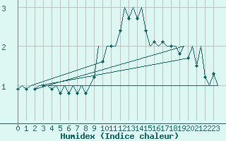 Courbe de l'humidex pour Bonn (All)