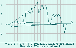 Courbe de l'humidex pour Ivalo