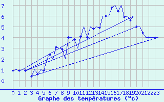 Courbe de tempratures pour Hemavan