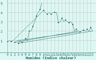 Courbe de l'humidex pour Kuusamo