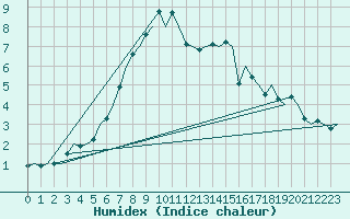 Courbe de l'humidex pour Eindhoven (PB)