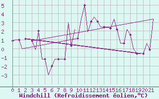 Courbe du refroidissement olien pour Cerepovec