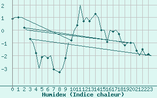 Courbe de l'humidex pour Nuernberg