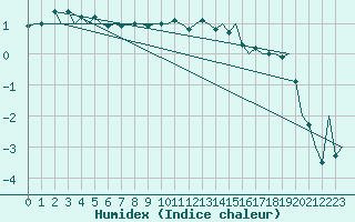 Courbe de l'humidex pour Bremen