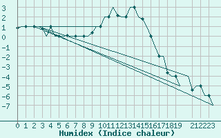 Courbe de l'humidex pour L'Viv