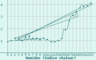 Courbe de l'humidex pour Visby Flygplats