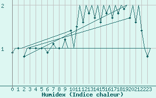 Courbe de l'humidex pour Kristiansand / Kjevik