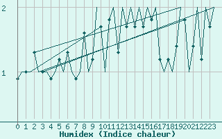 Courbe de l'humidex pour Orsta-Volda / Hovden