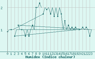 Courbe de l'humidex pour Platform Awg-1 Sea