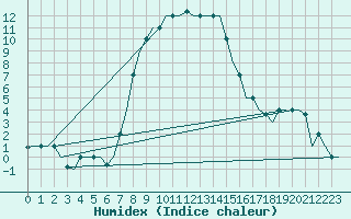 Courbe de l'humidex pour Andravida Airport