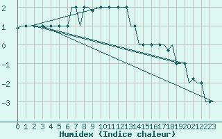 Courbe de l'humidex pour Belgorod