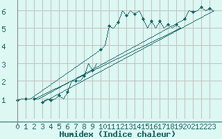 Courbe de l'humidex pour Buechel