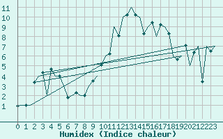 Courbe de l'humidex pour Stuttgart-Echterdingen