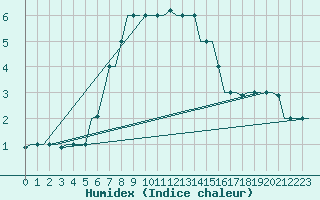 Courbe de l'humidex pour Mineral'Nye Vody