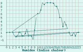 Courbe de l'humidex pour Milano / Malpensa
