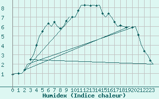 Courbe de l'humidex pour Leeuwarden