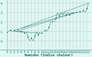 Courbe de l'humidex pour Roenne