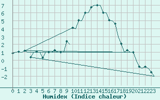 Courbe de l'humidex pour Burgos (Esp)