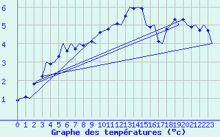 Courbe de tempratures pour Berlin-Tegel