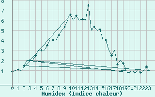 Courbe de l'humidex pour Deelen